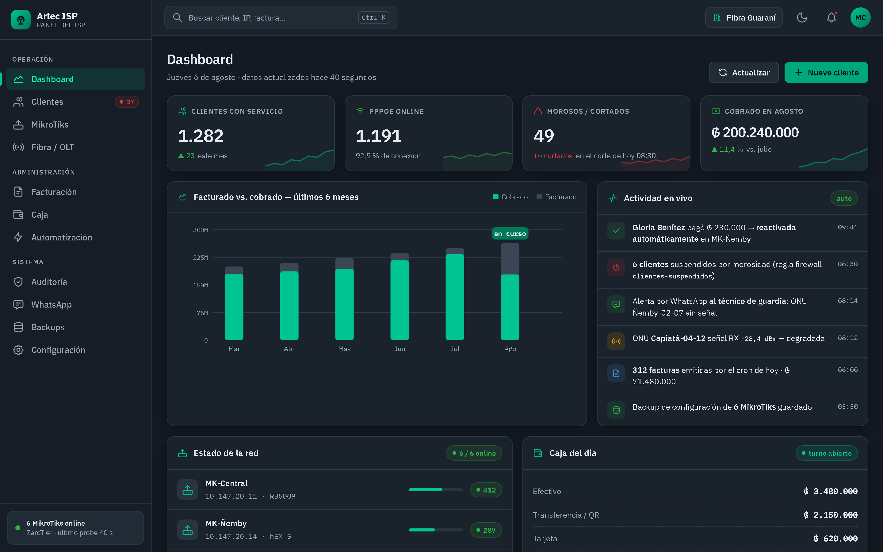 Panel de Artec ISP mostrando clientes activos, cobranza del mes, estado de la red y actividad en vivo