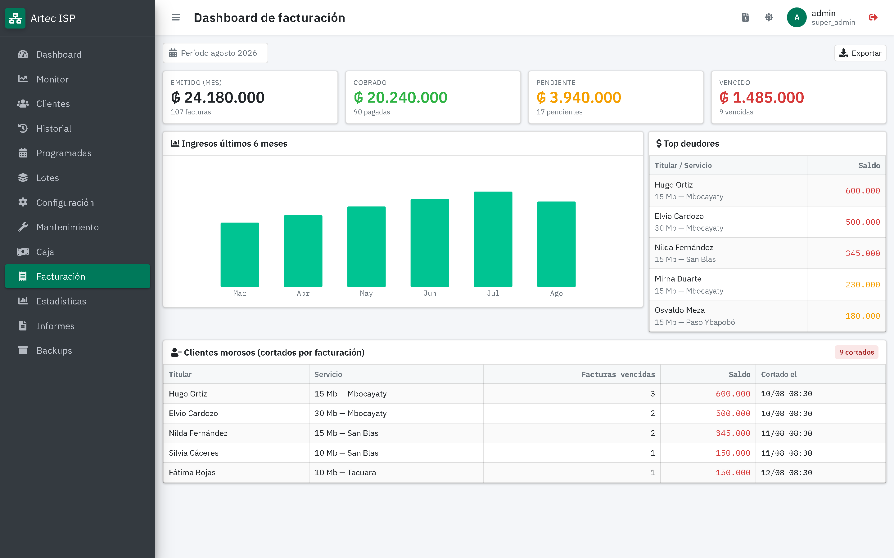 Dashboard de facturación con emitido, cobrado, pendiente y vencido, ingresos de los últimos seis meses y clientes cortados